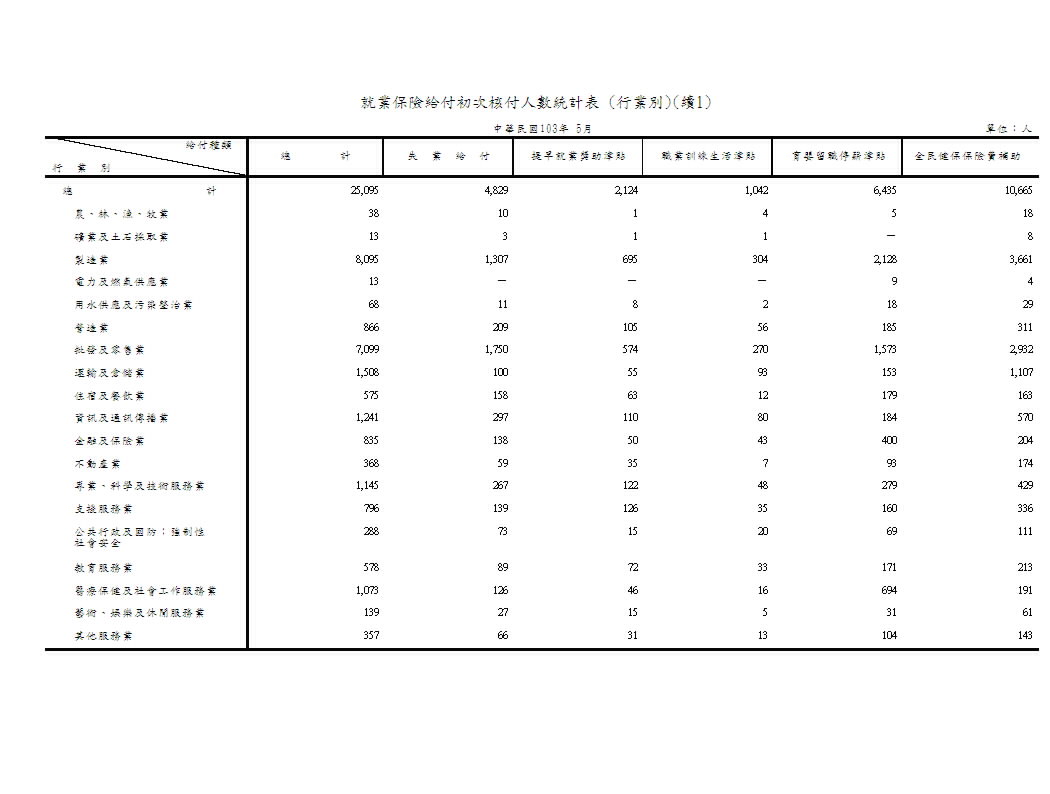 就業保險給付初次核付人數－按給付種類、類別、行業別、地區別分第2頁圖表